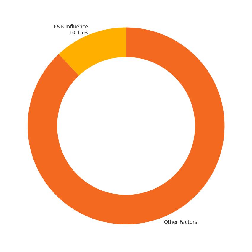 Food & Beverage influence on passenger satisfaction