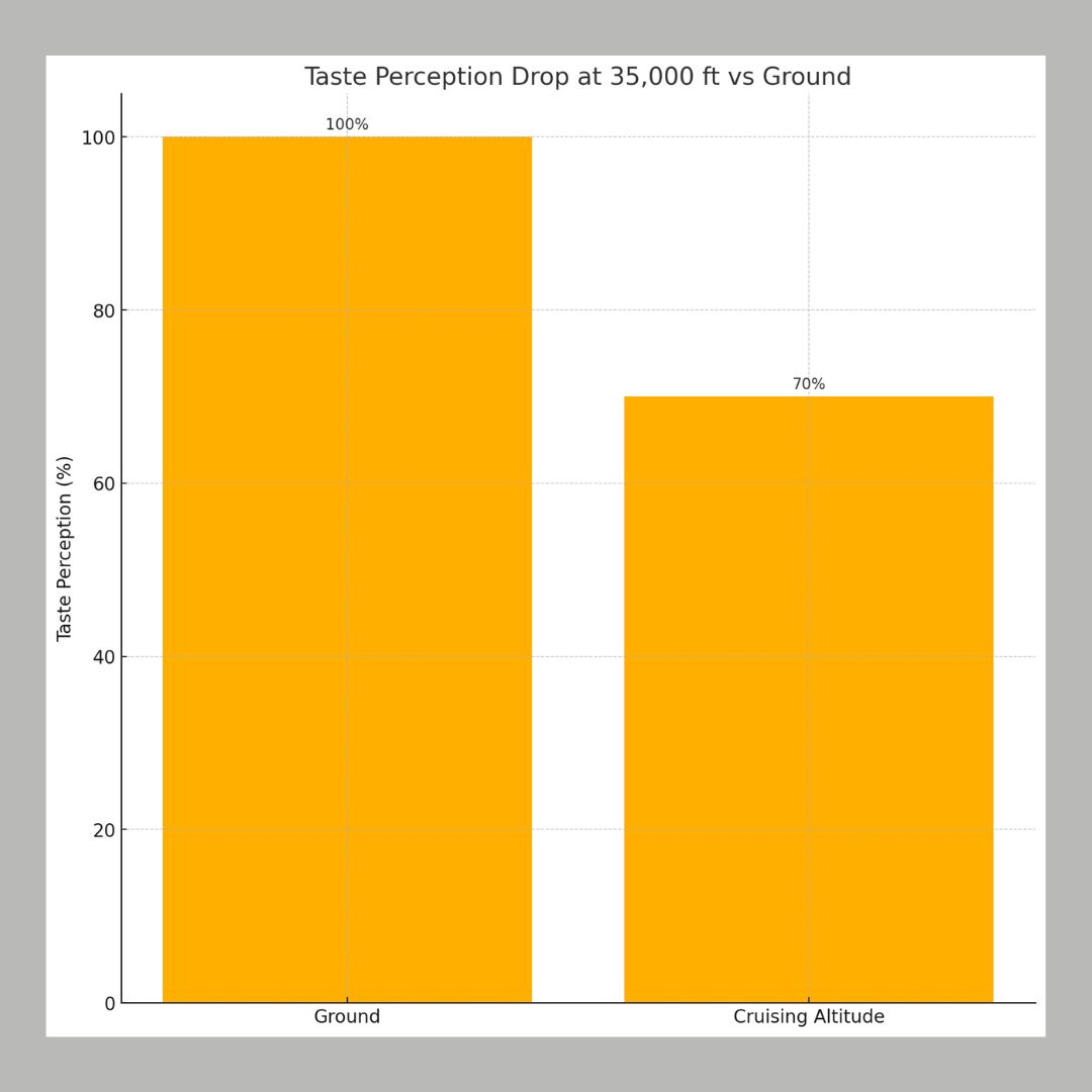 Chart showing taste perception loss at altitude